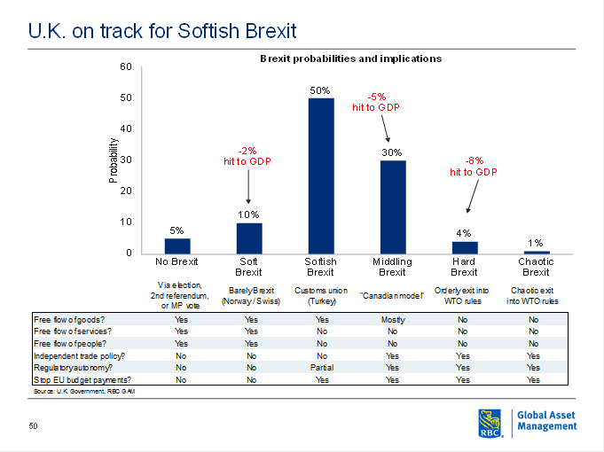 U.K. on track for Softish Brexit