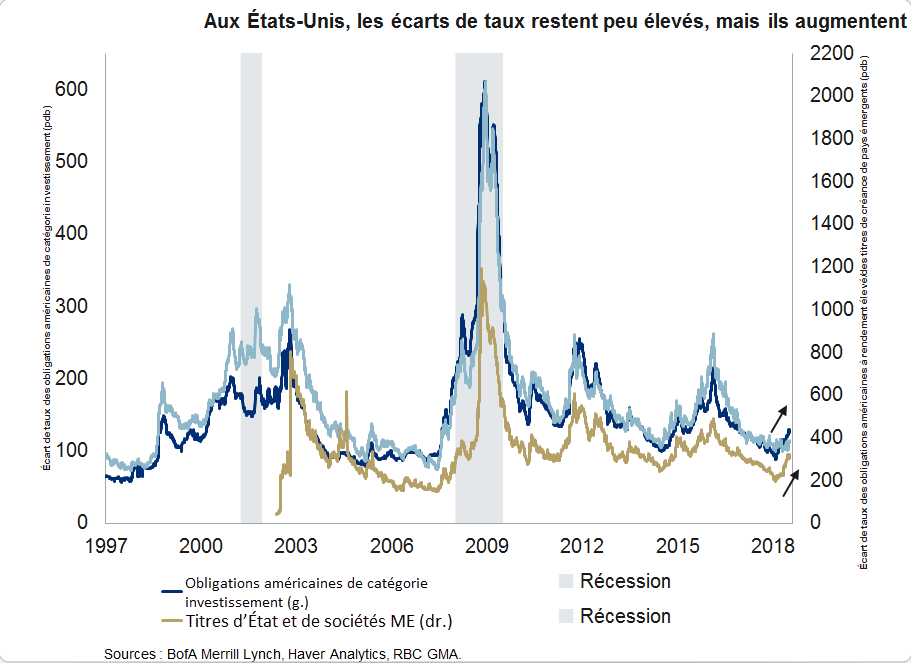 U.S. credit spreads still low, but rising