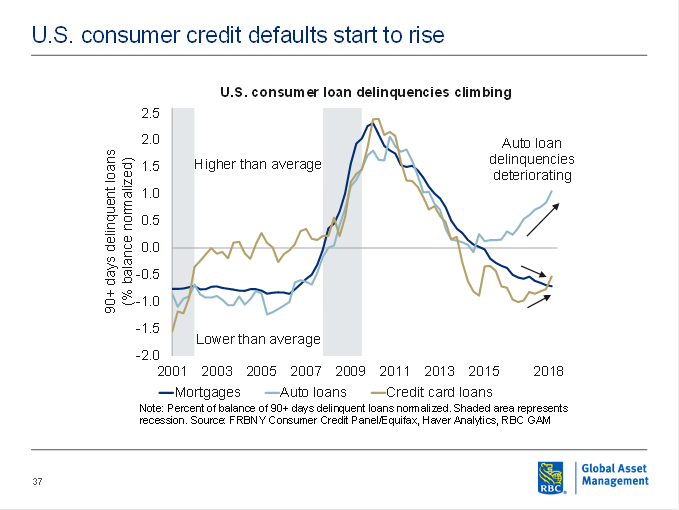 U.S. consumer credit defaults start to rise