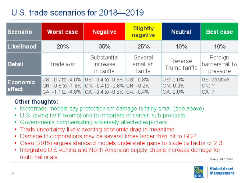 U.S trade scenarios for 2018-2019