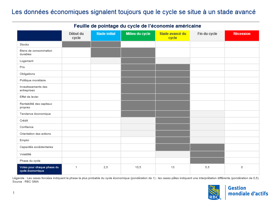 Business cycle inputs