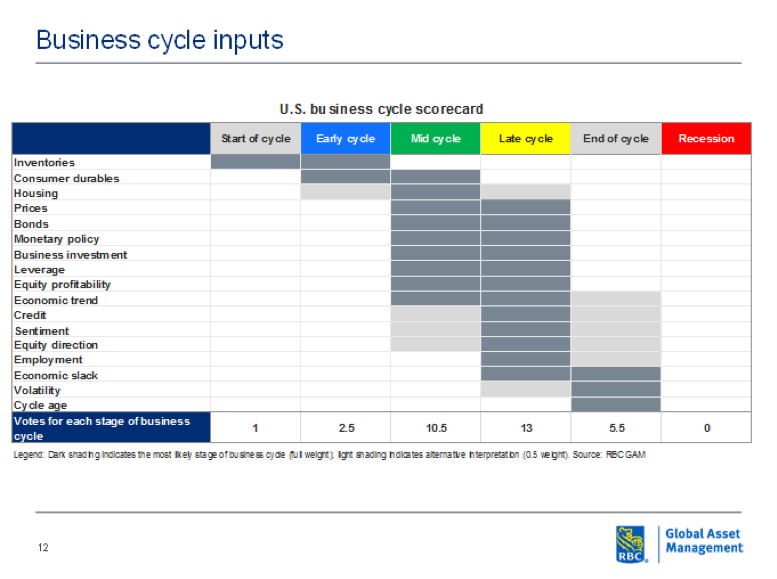 Business cycle inputs