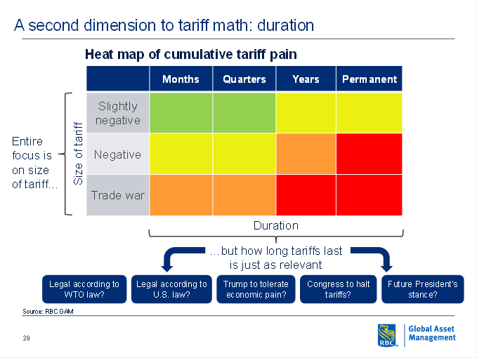 A second dimension to tariff math: duration