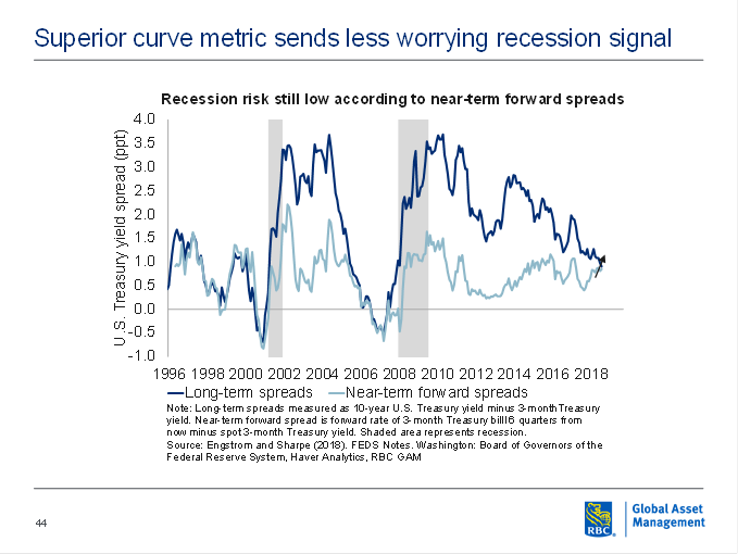 Superior curve metric sends less worrying recession signal