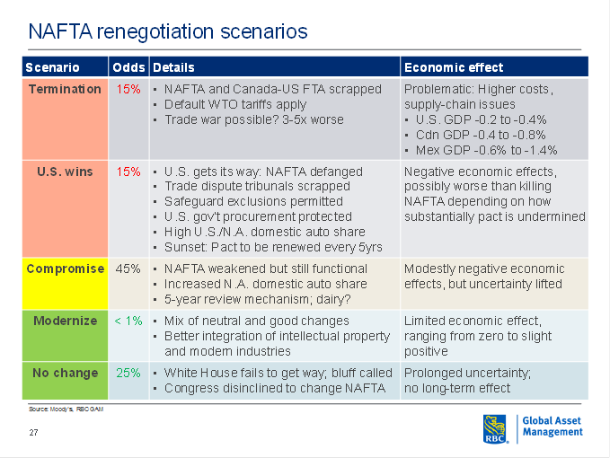 NAFTA renegotiation scenarios