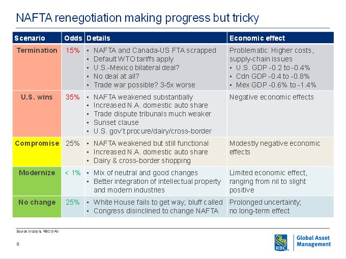 NAFTA renegotiation scenarios