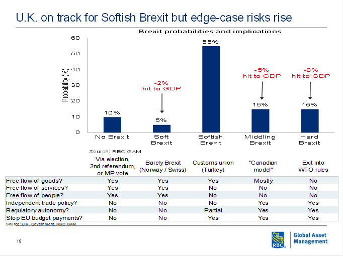 UK on track for Softish Brexit but edge-case risks rise