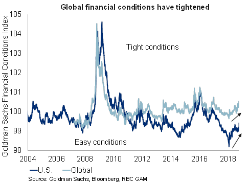Global financial conditions have tightened chart