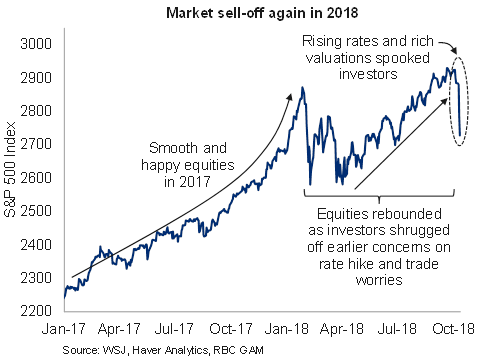 Market sell-off again in 2018 chart