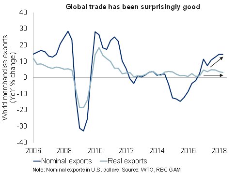Global trade has been surprisingly good chart