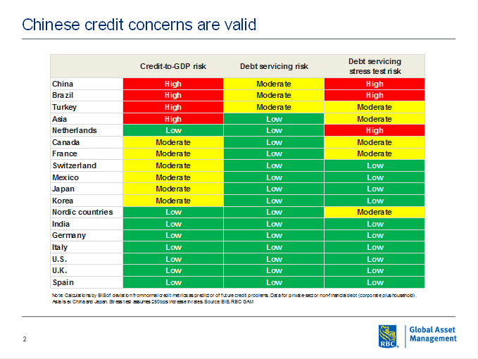 Chinese credit concerns are valid chart