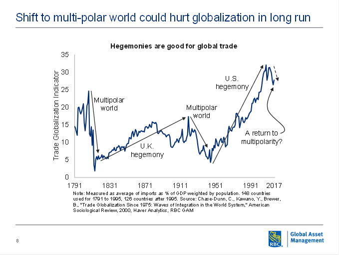 Shift to multi-polar world could hurt globalization in long run chart