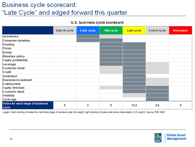 U.S business cycle scorecard table