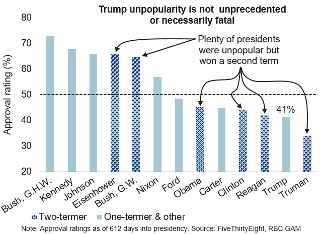 Trump not historically unpopular chart