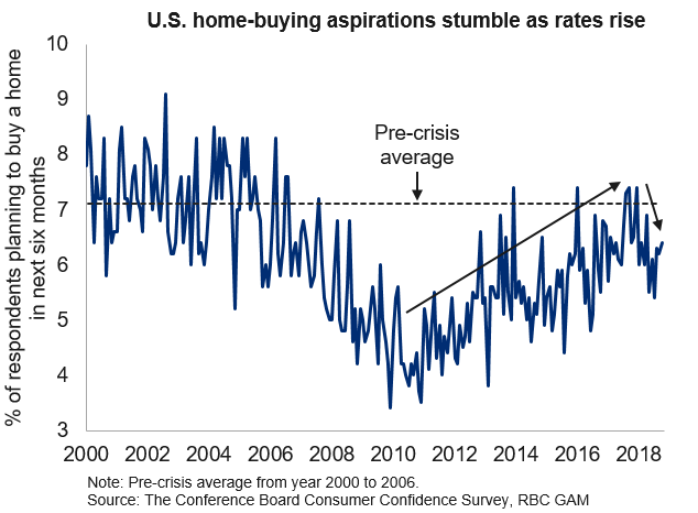 U.S home purchase intentions pall as rates rise graph