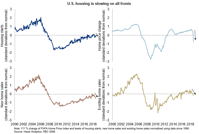 U.S housing is slowing graph