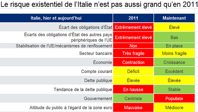Italy then vs now table