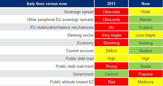 Italy then vs now table