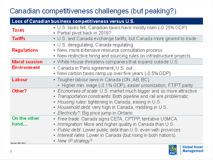 Loss of Canadian business competitivenessvs. U.S