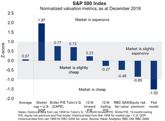 S&P 500 Index