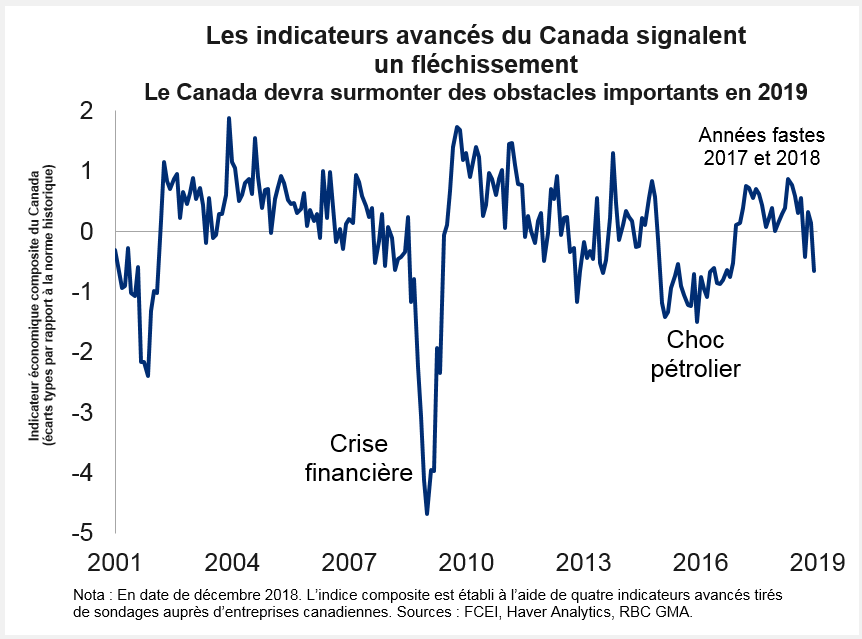 Canadian leading indicator sends weakening signal