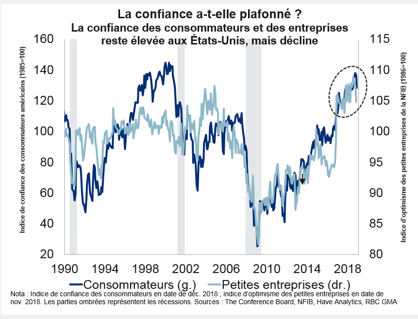 U.S consumer and business confidence still high but waning chart